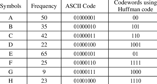 Huffman Coding Example